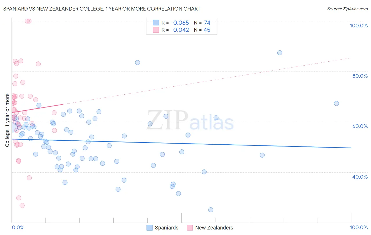 Spaniard vs New Zealander College, 1 year or more