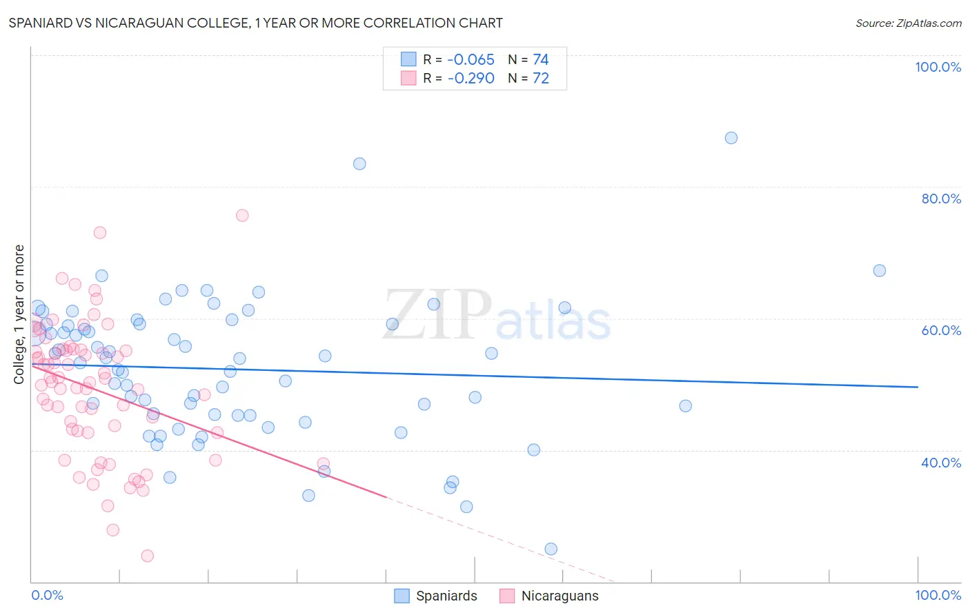 Spaniard vs Nicaraguan College, 1 year or more