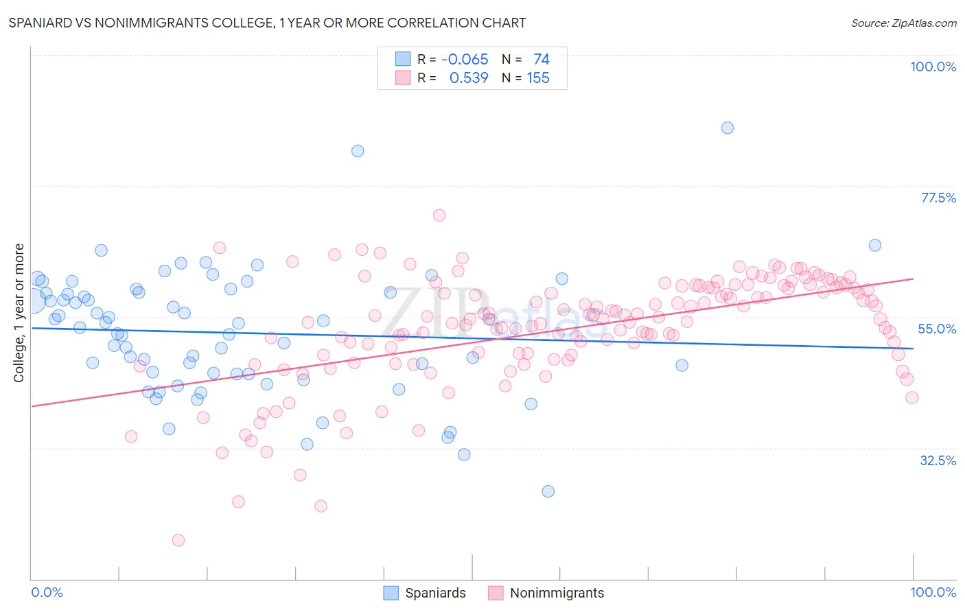 Spaniard vs Nonimmigrants College, 1 year or more