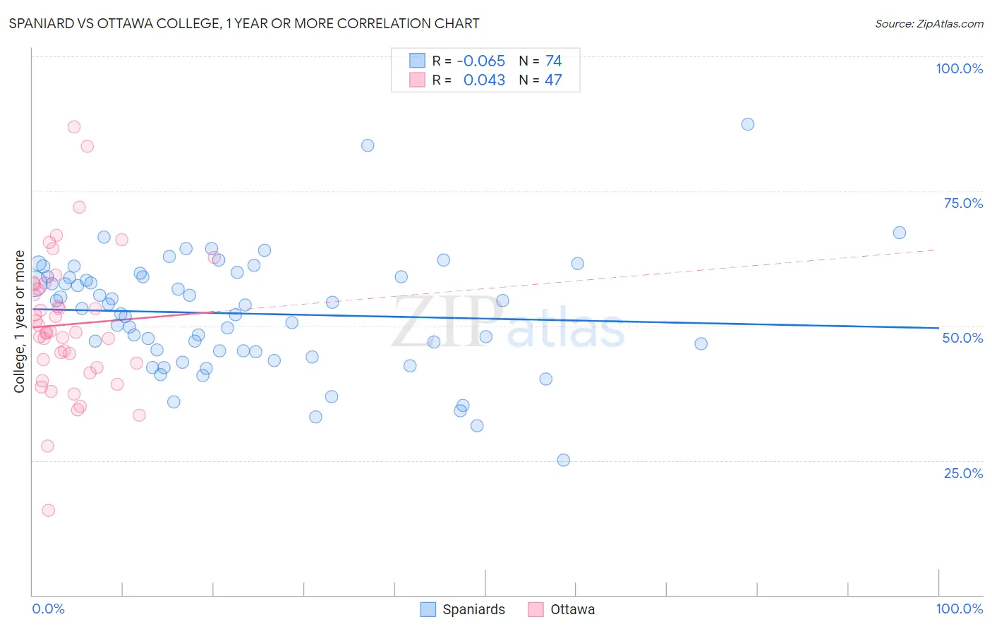 Spaniard vs Ottawa College, 1 year or more