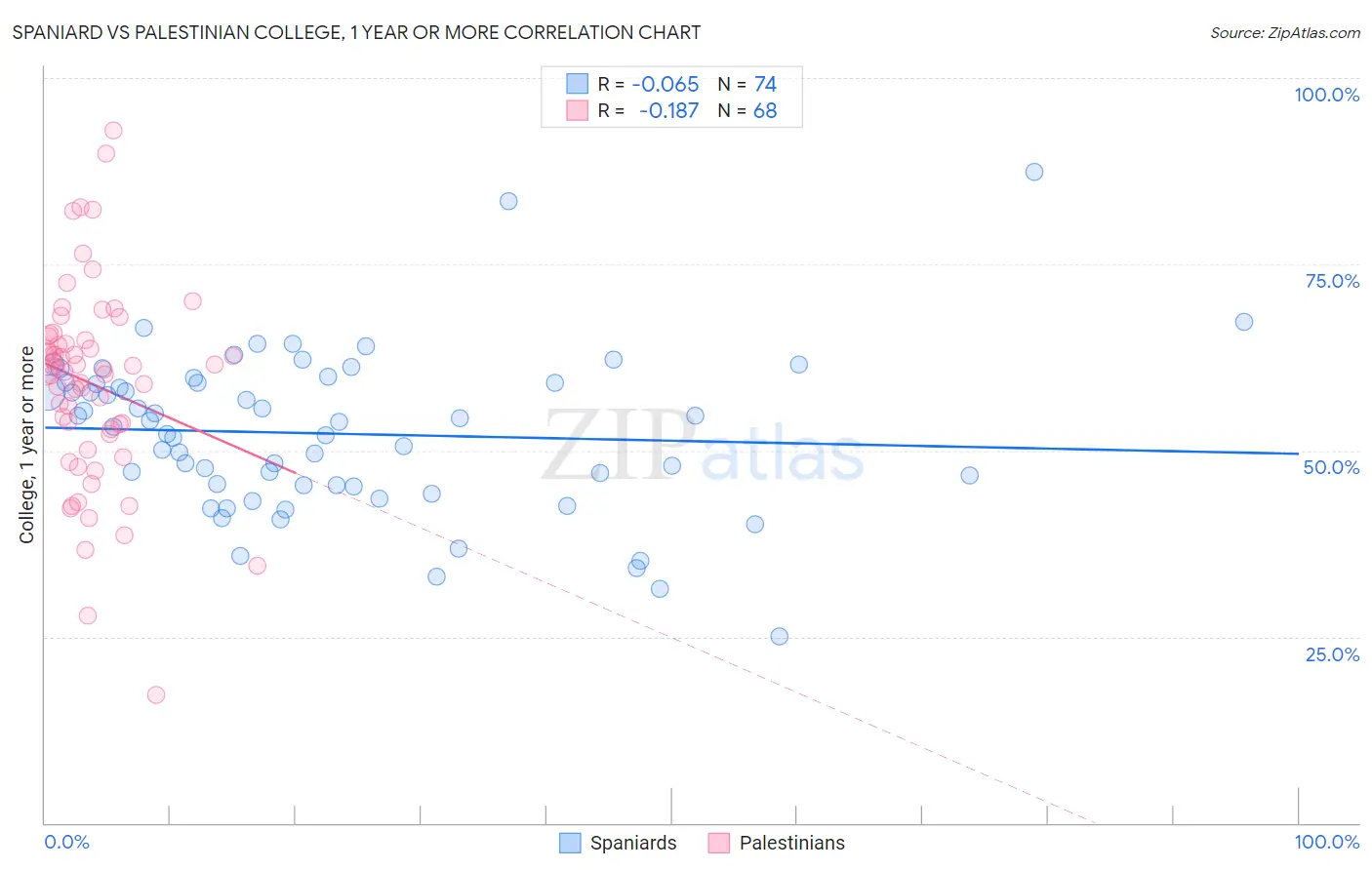 Spaniard vs Palestinian College, 1 year or more