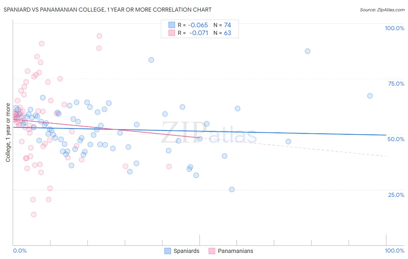 Spaniard vs Panamanian College, 1 year or more
