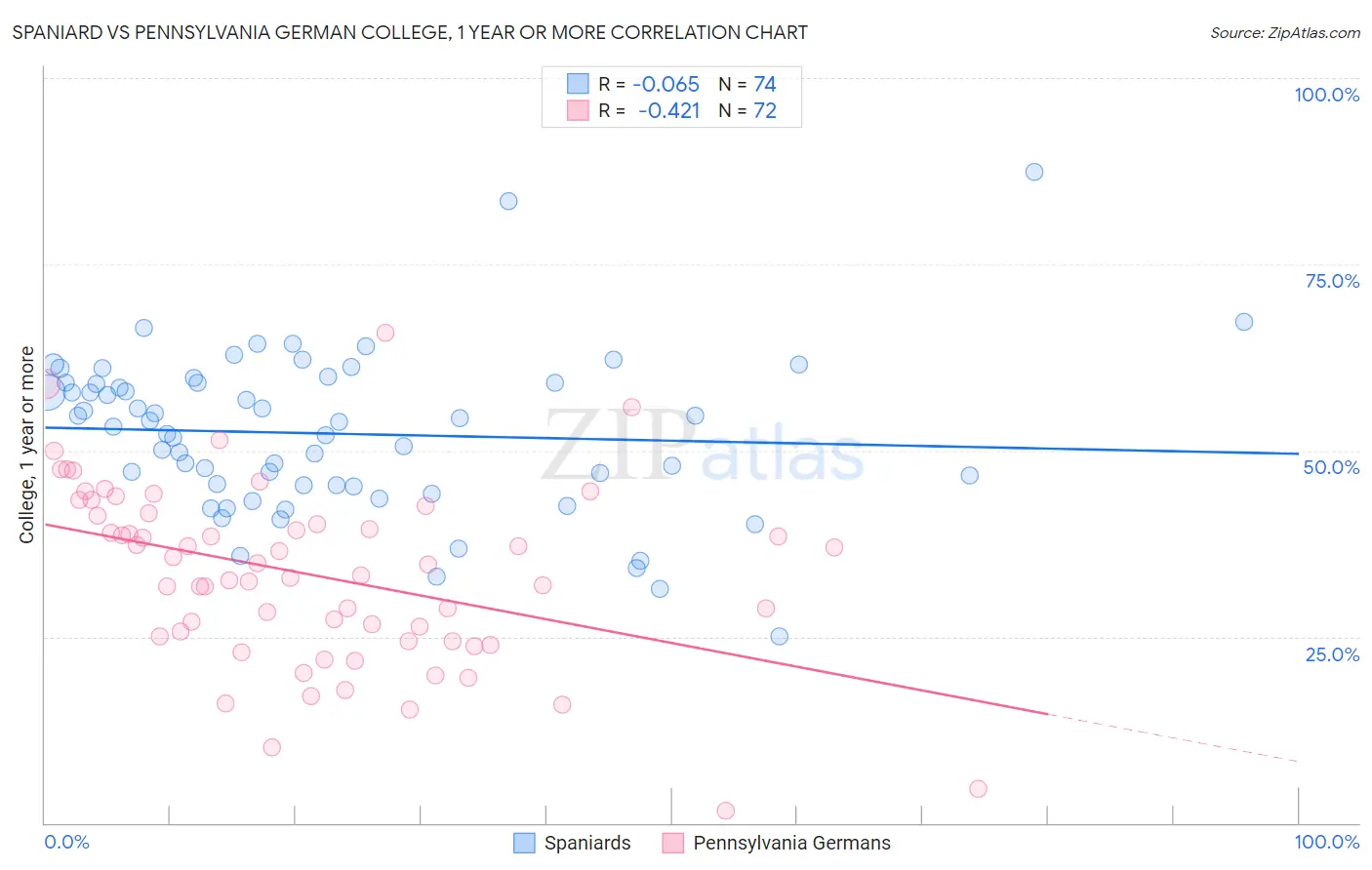 Spaniard vs Pennsylvania German College, 1 year or more
