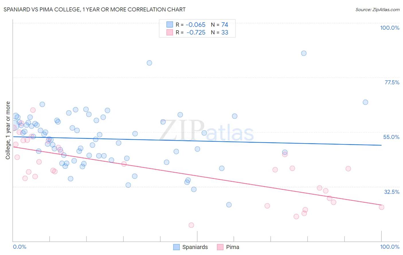 Spaniard vs Pima College, 1 year or more