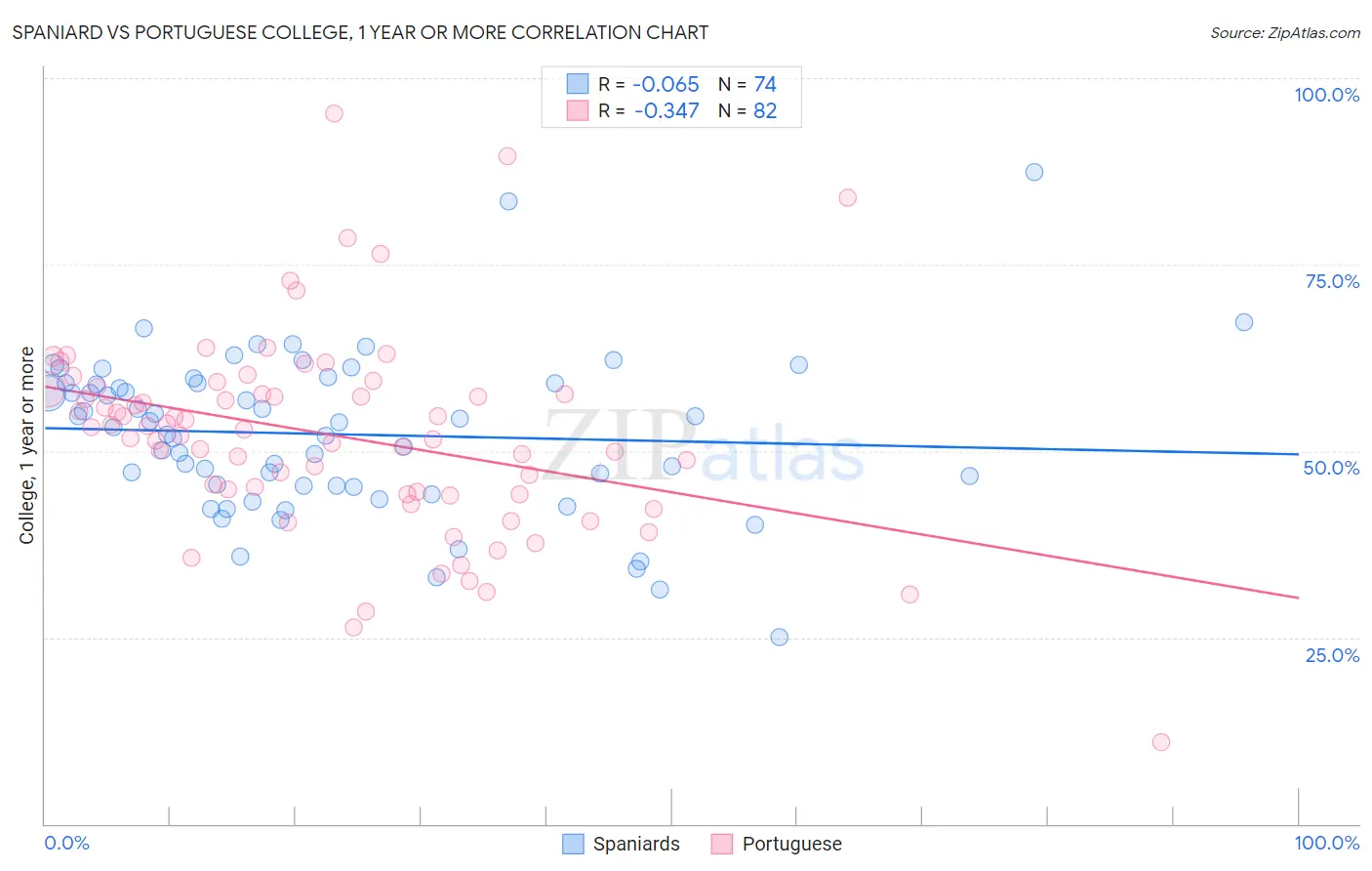 Spaniard vs Portuguese College, 1 year or more