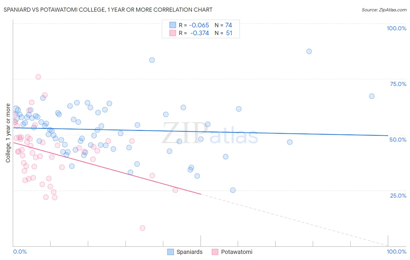 Spaniard vs Potawatomi College, 1 year or more