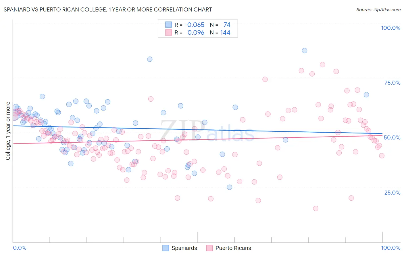 Spaniard vs Puerto Rican College, 1 year or more