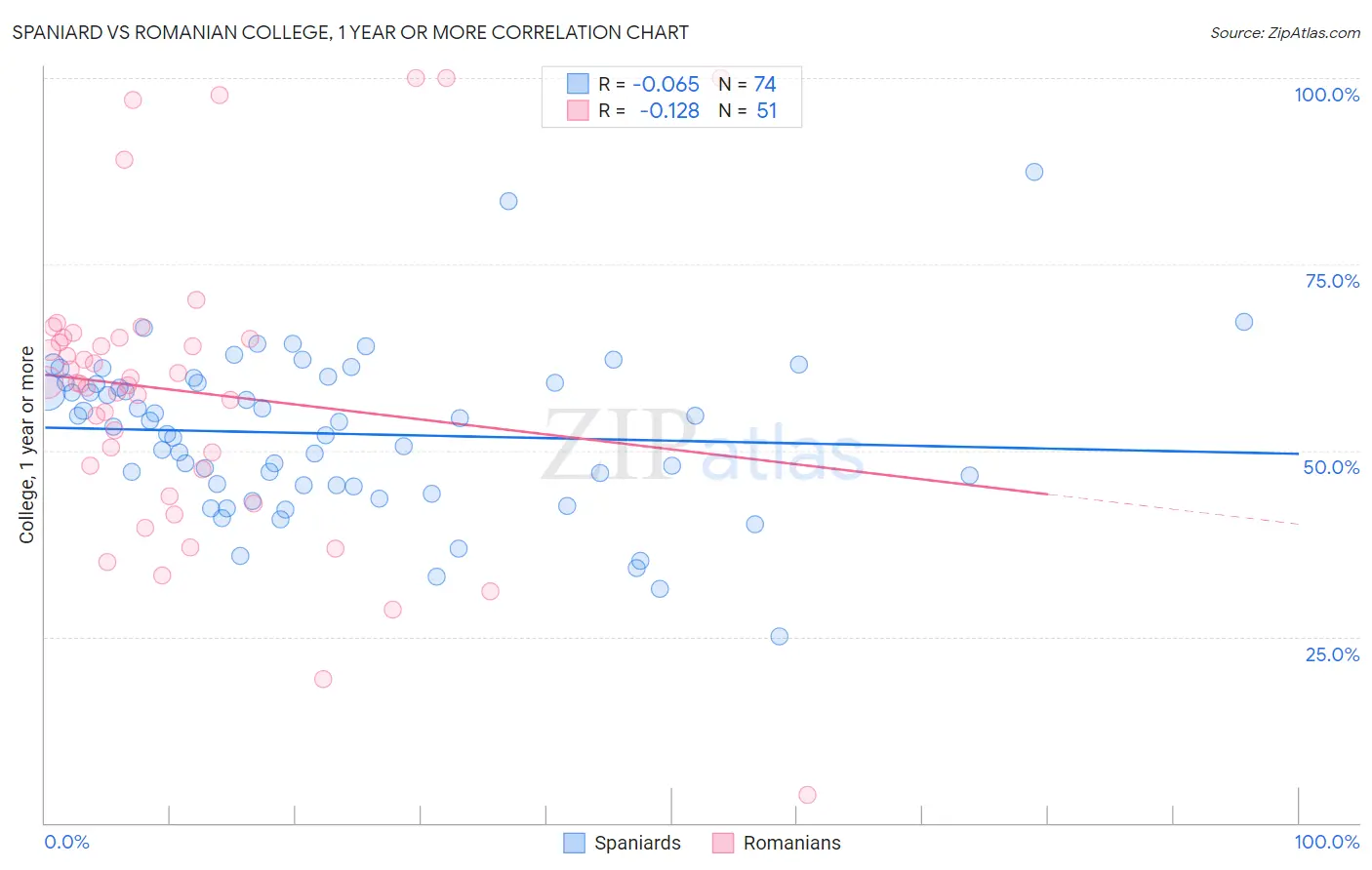 Spaniard vs Romanian College, 1 year or more