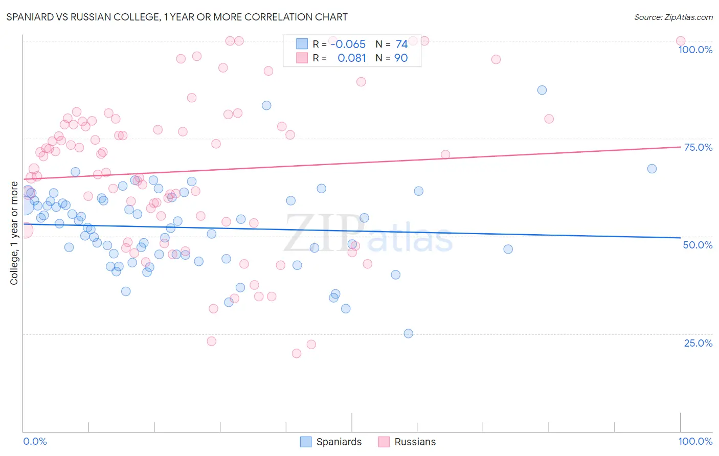 Spaniard vs Russian College, 1 year or more