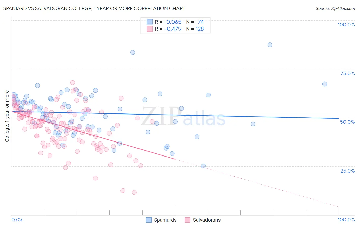 Spaniard vs Salvadoran College, 1 year or more