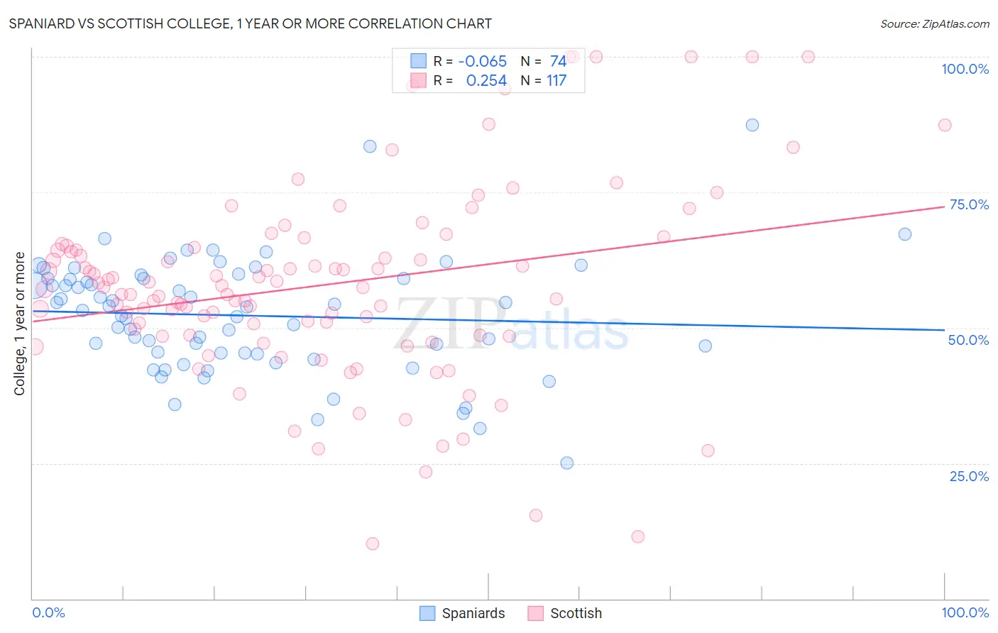 Spaniard vs Scottish College, 1 year or more
