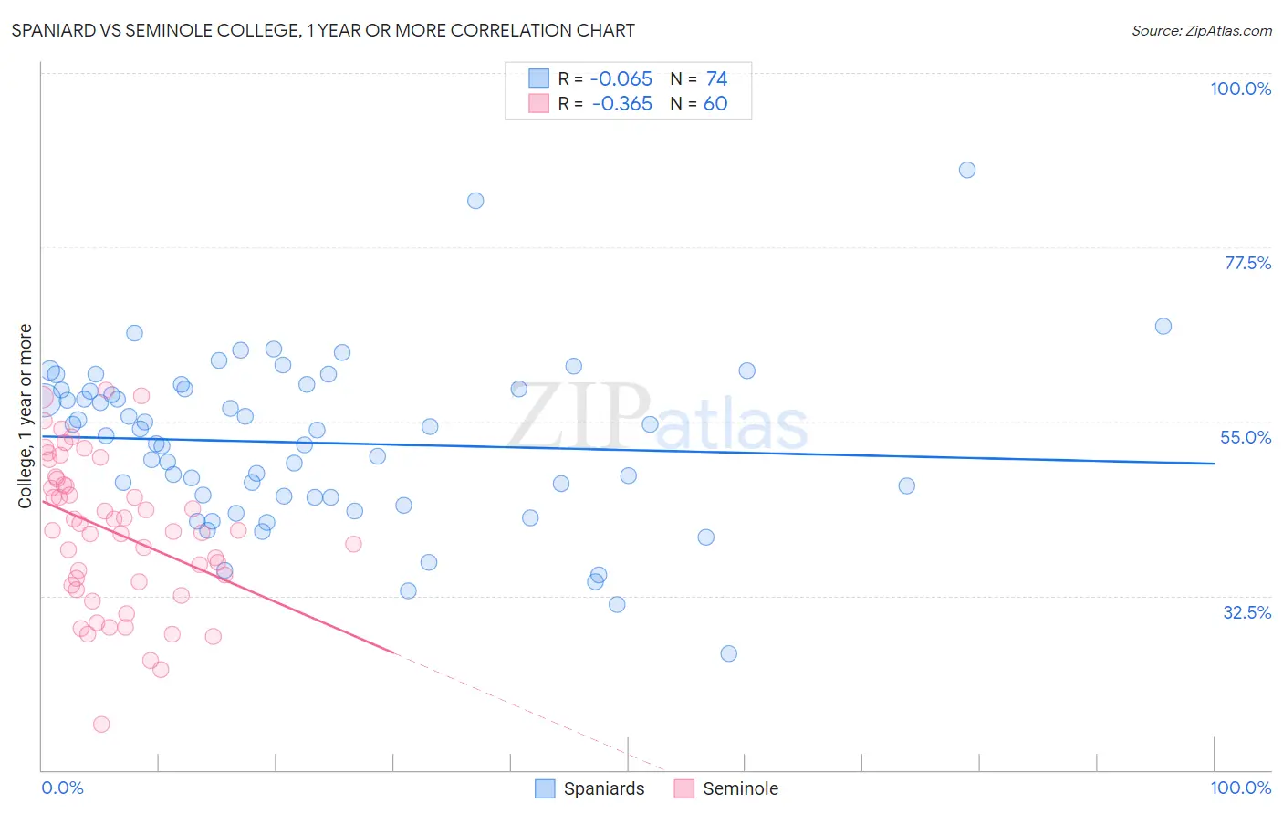 Spaniard vs Seminole College, 1 year or more