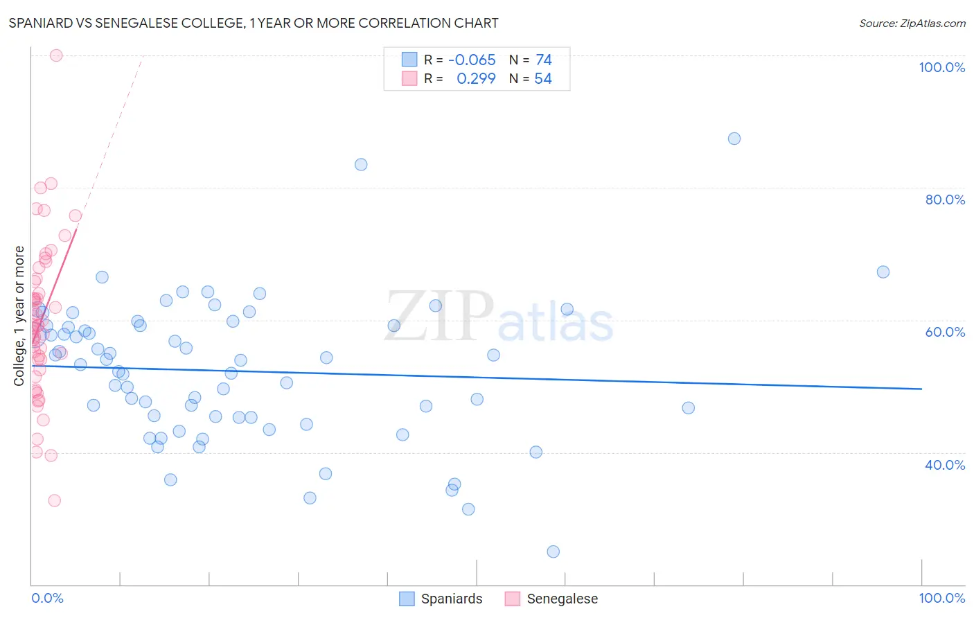 Spaniard vs Senegalese College, 1 year or more