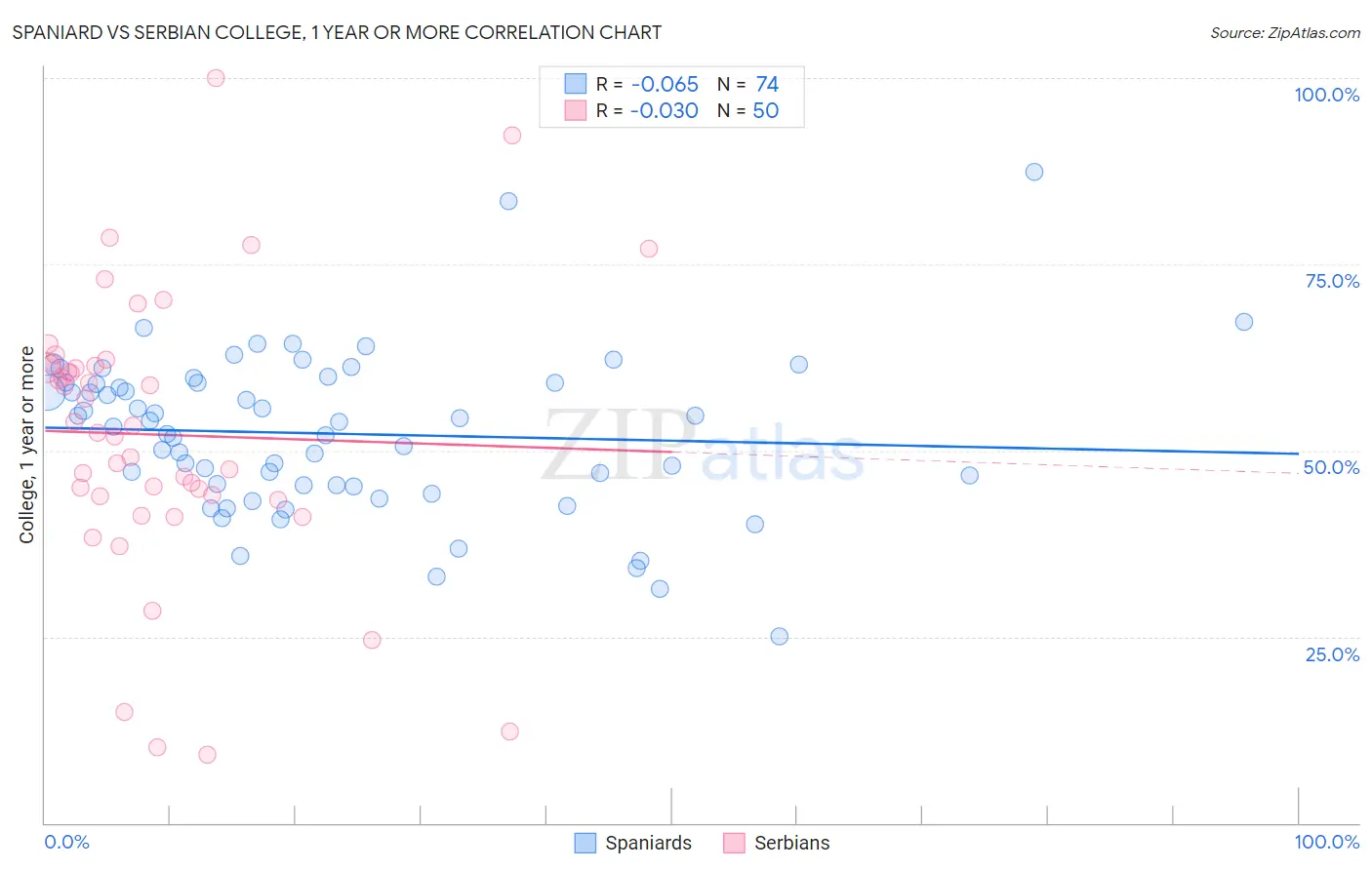 Spaniard vs Serbian College, 1 year or more