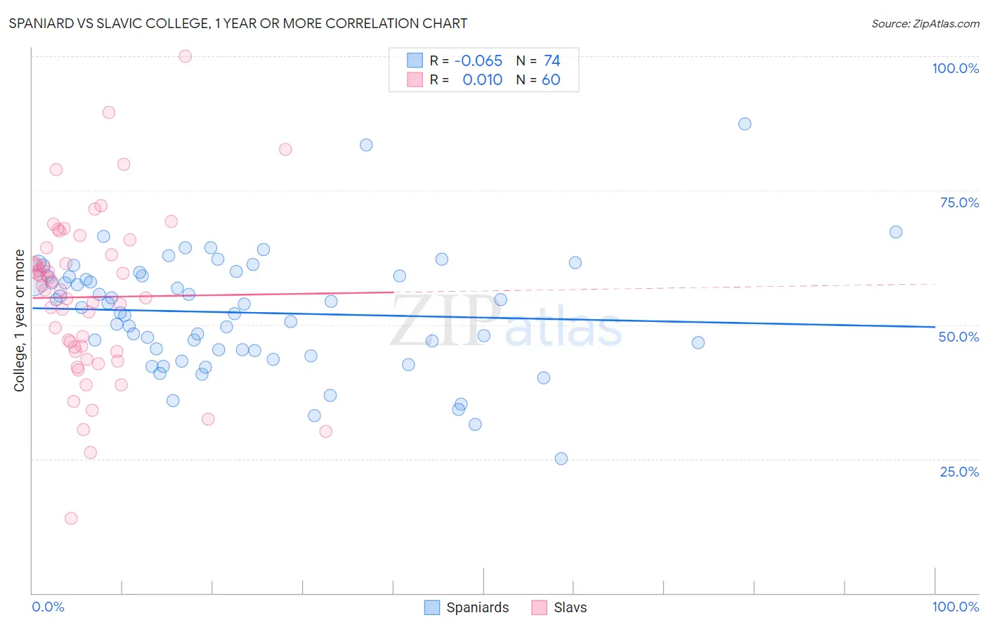 Spaniard vs Slavic College, 1 year or more