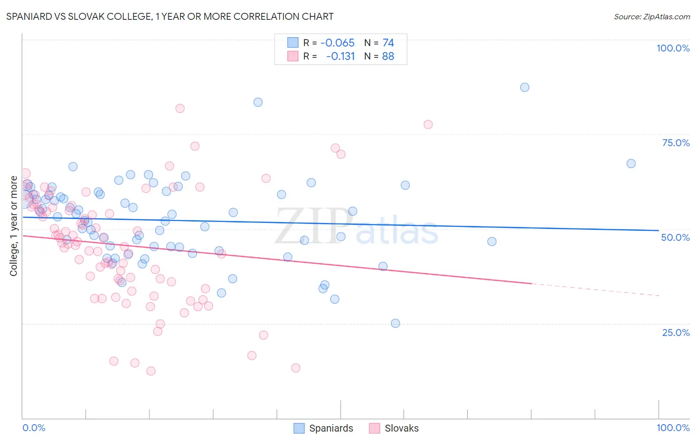 Spaniard vs Slovak College, 1 year or more