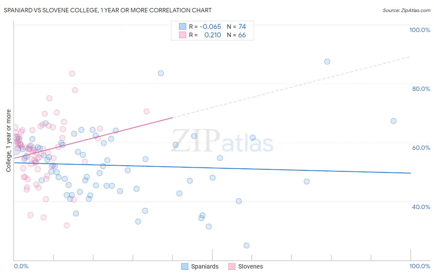 Spaniard vs Slovene College, 1 year or more