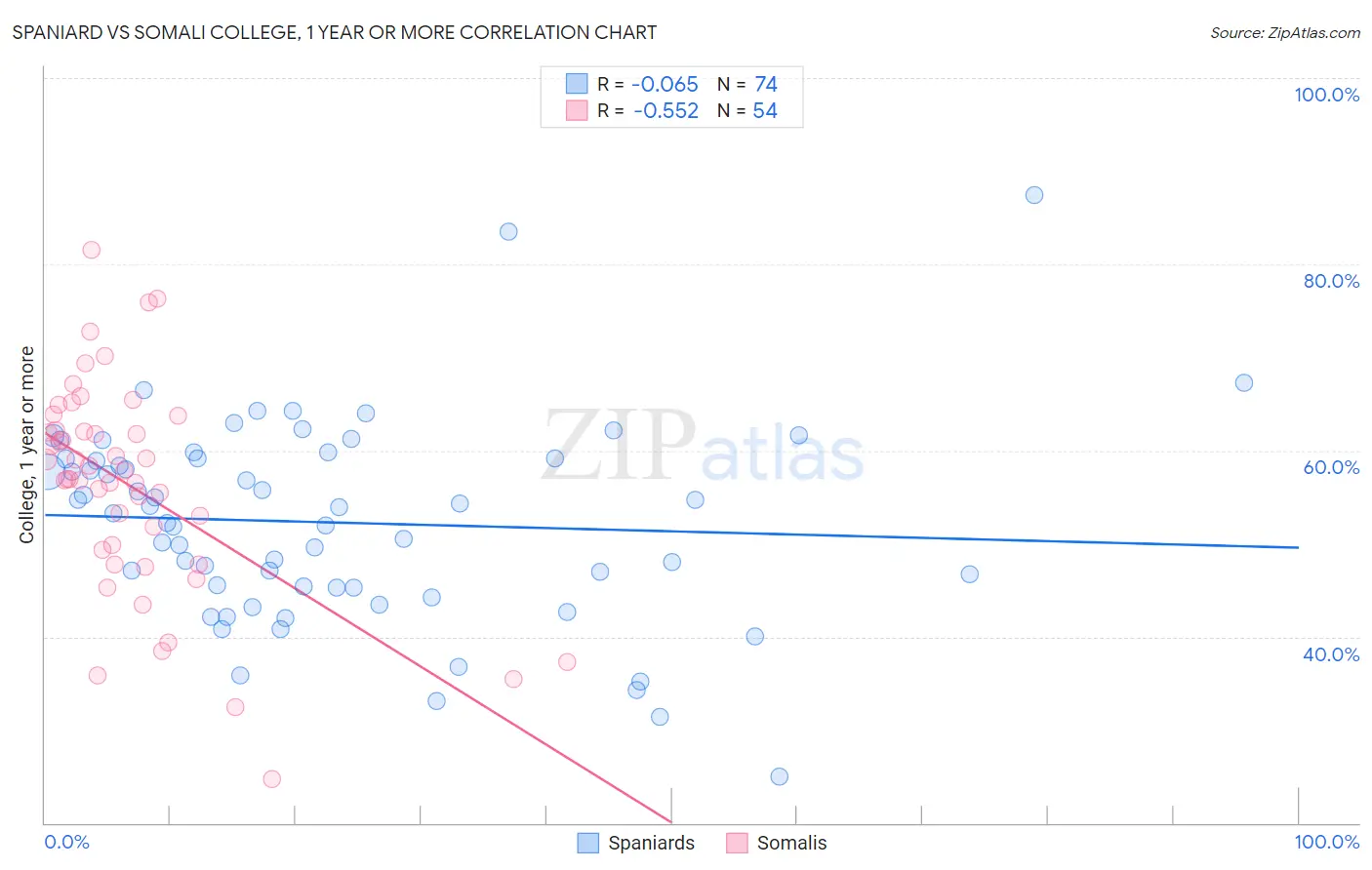 Spaniard vs Somali College, 1 year or more
