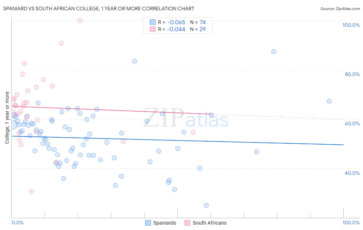 Spaniard vs South African College, 1 year or more