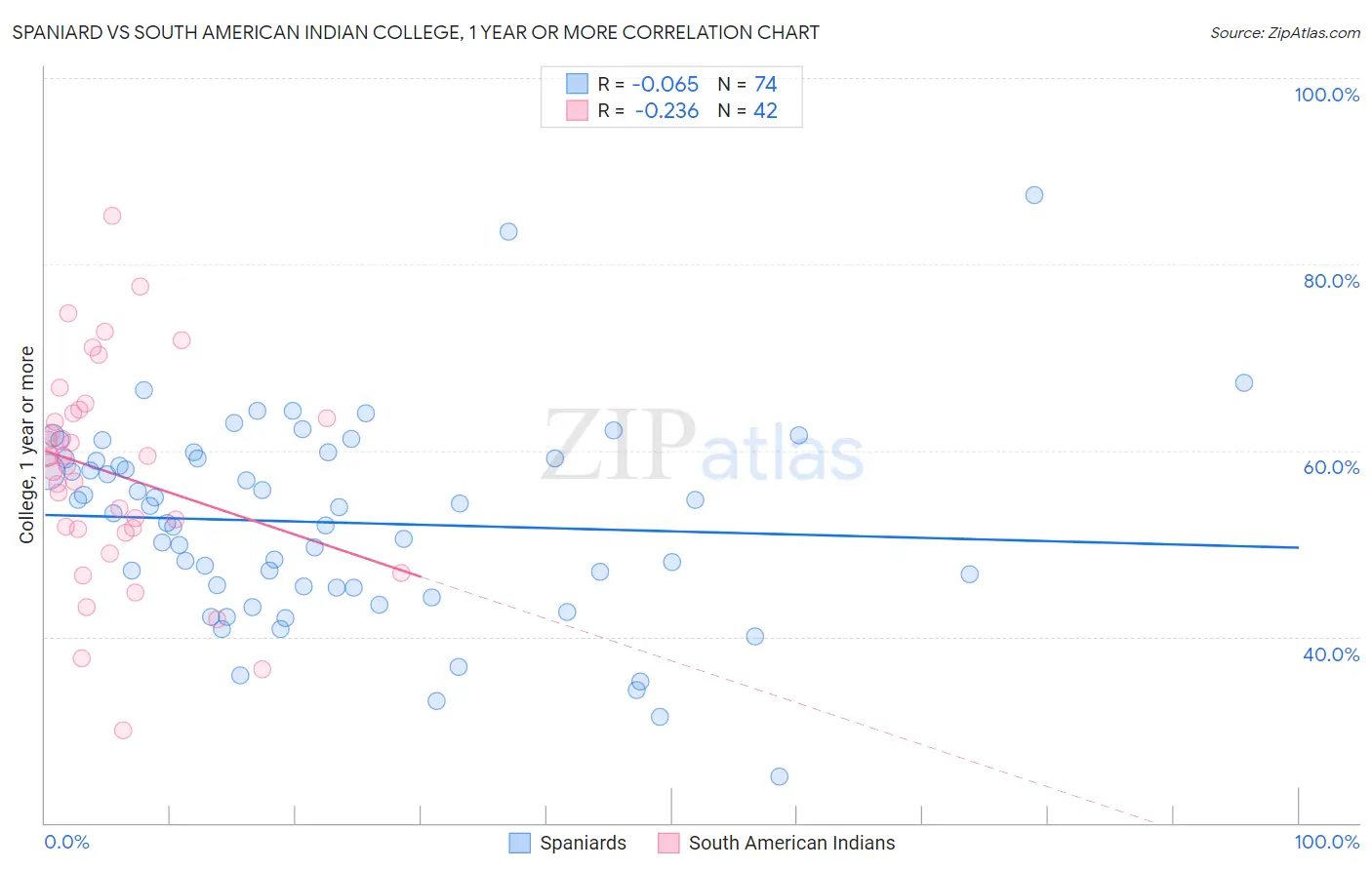 Spaniard vs South American Indian College, 1 year or more