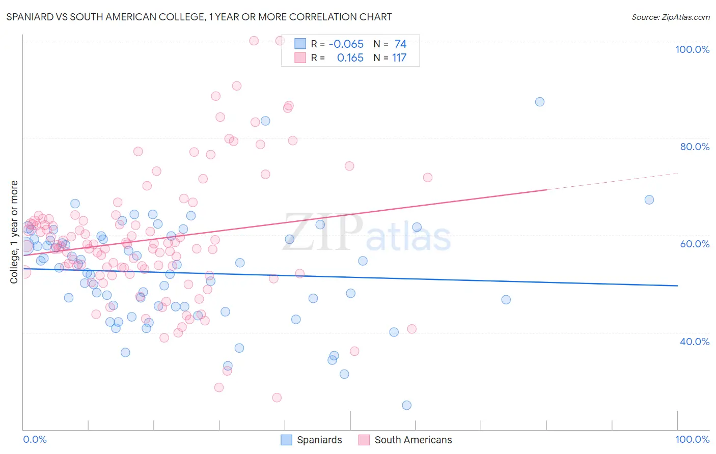 Spaniard vs South American College, 1 year or more