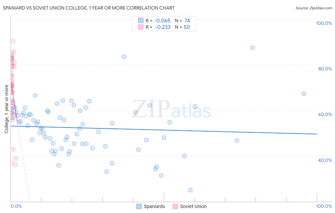 Spaniard vs Soviet Union College, 1 year or more