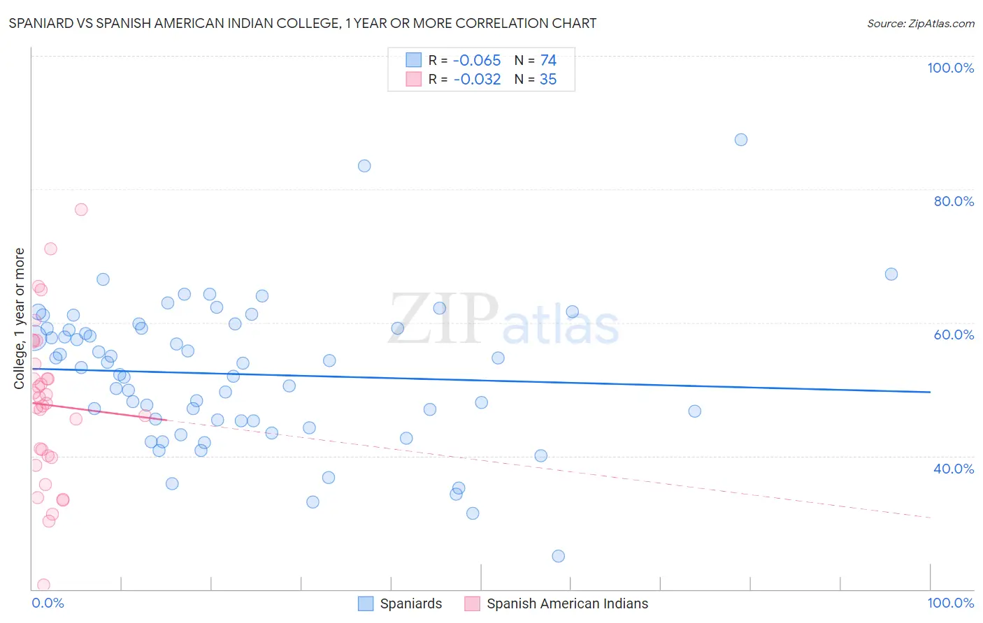 Spaniard vs Spanish American Indian College, 1 year or more