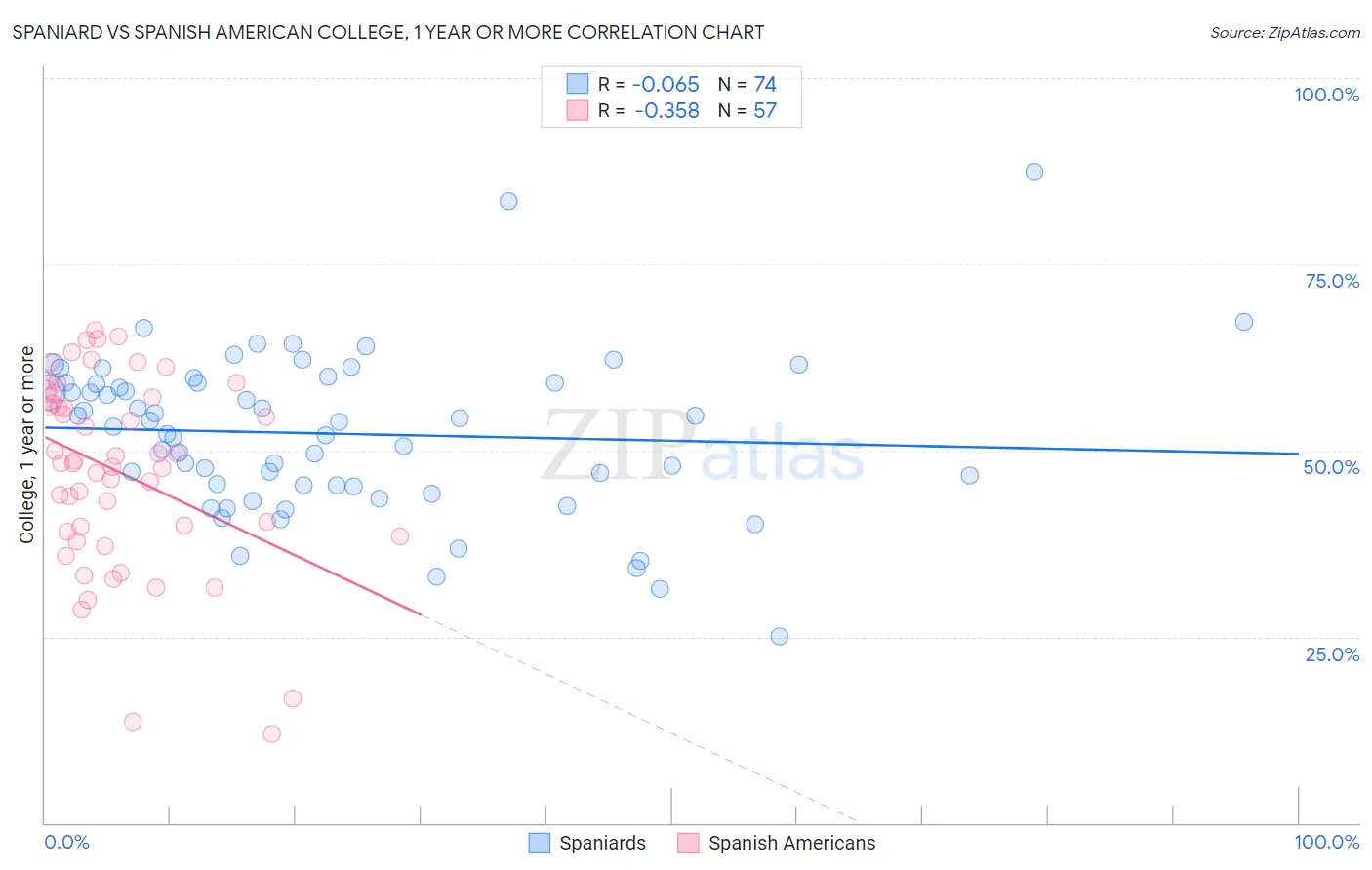 Spaniard vs Spanish American College, 1 year or more