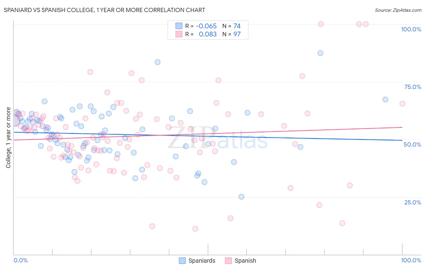 Spaniard vs Spanish College, 1 year or more