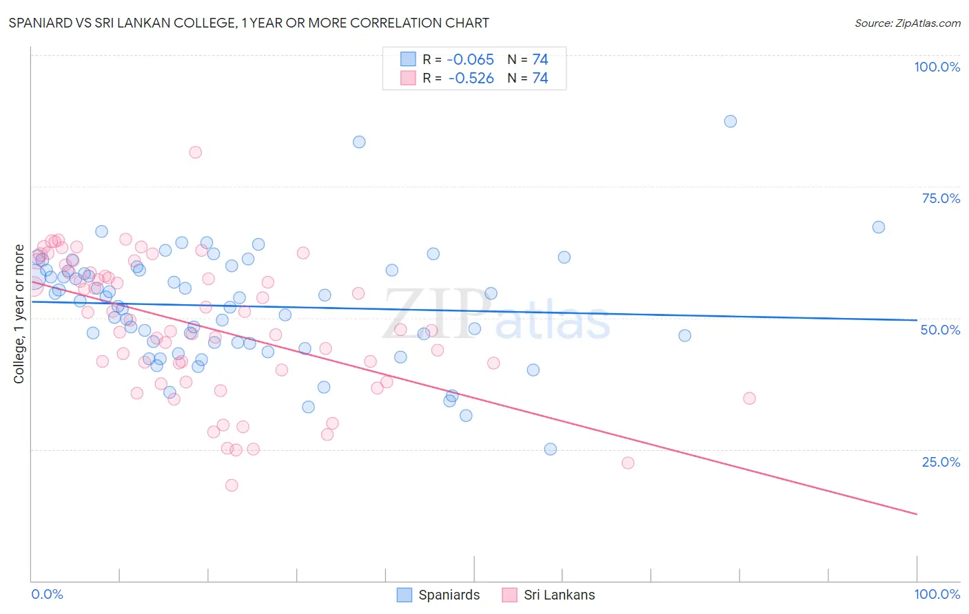 Spaniard vs Sri Lankan College, 1 year or more