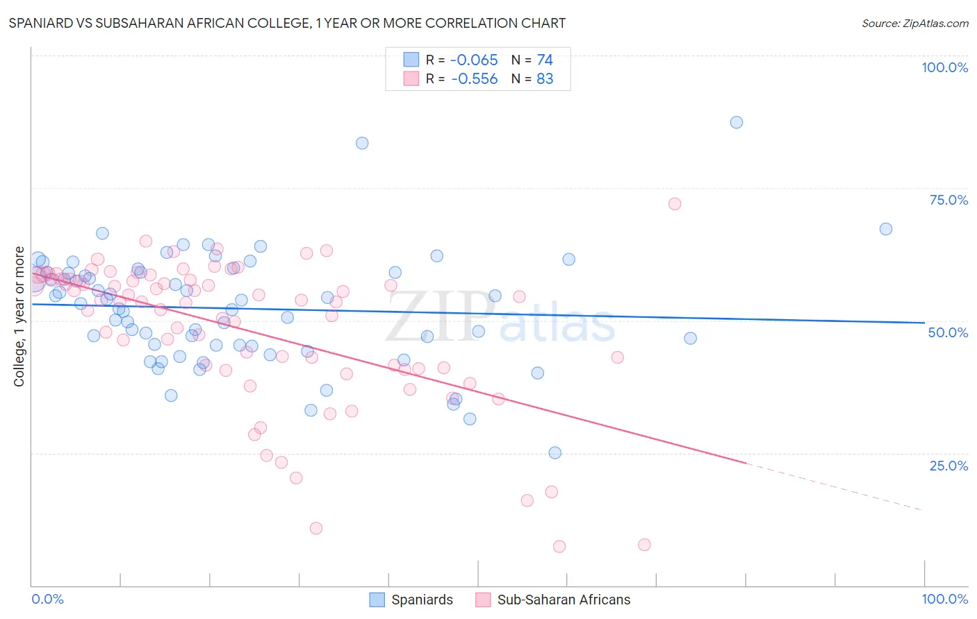 Spaniard vs Subsaharan African College, 1 year or more