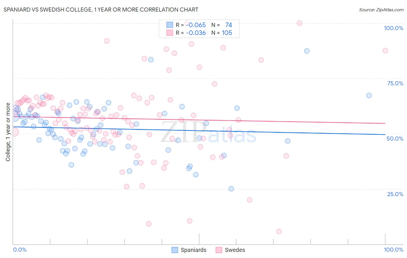 Spaniard vs Swedish College, 1 year or more