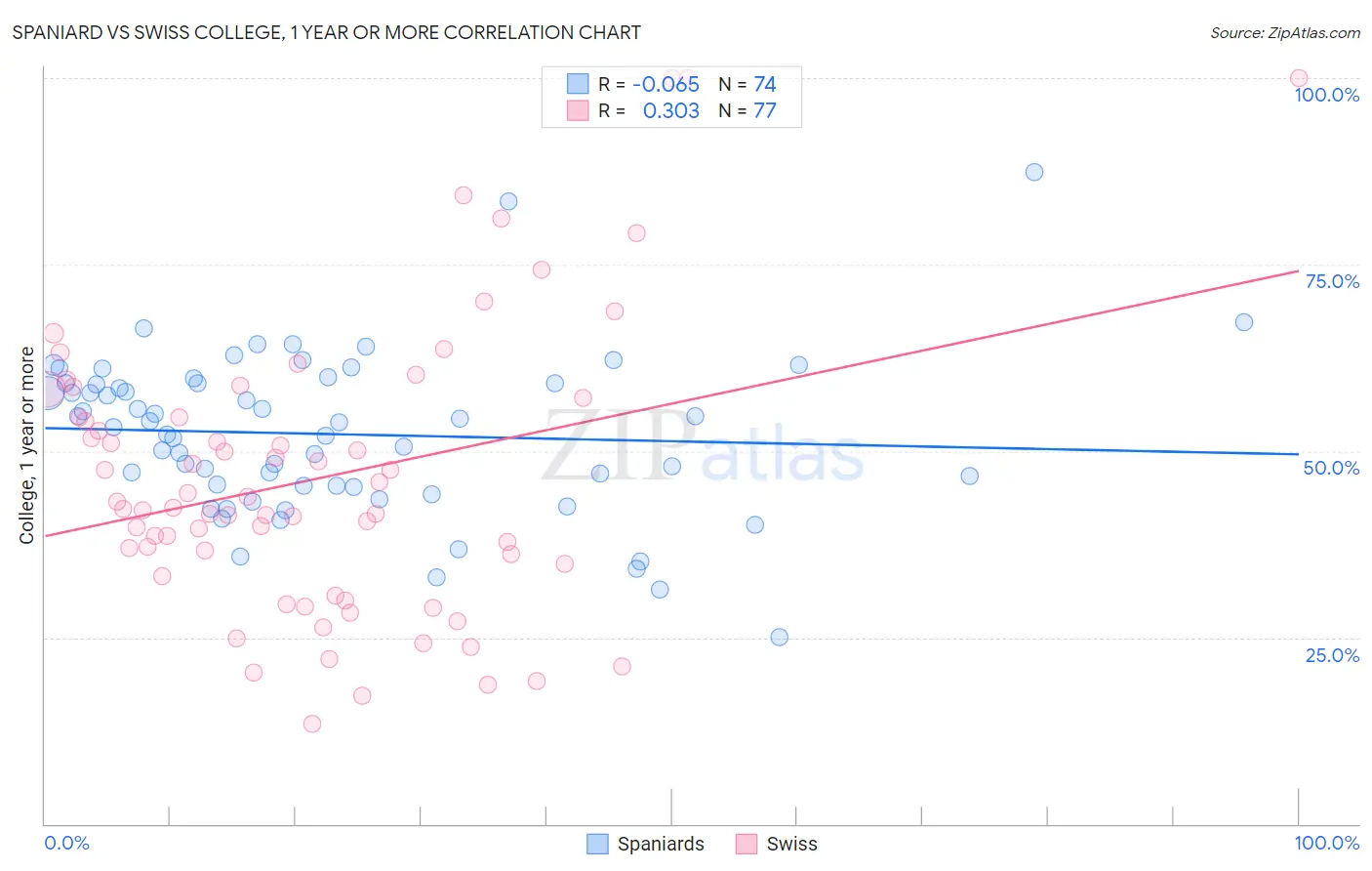 Spaniard vs Swiss College, 1 year or more