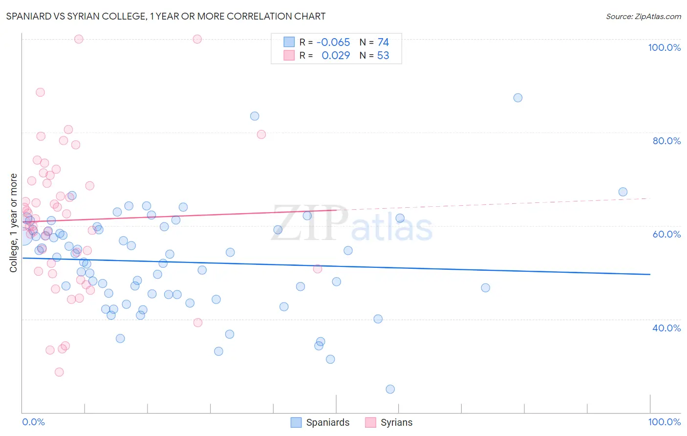 Spaniard vs Syrian College, 1 year or more