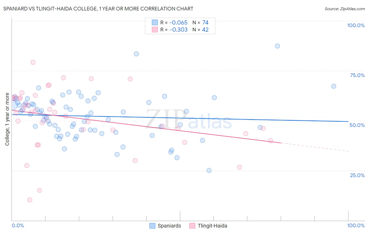 Spaniard vs Tlingit-Haida College, 1 year or more