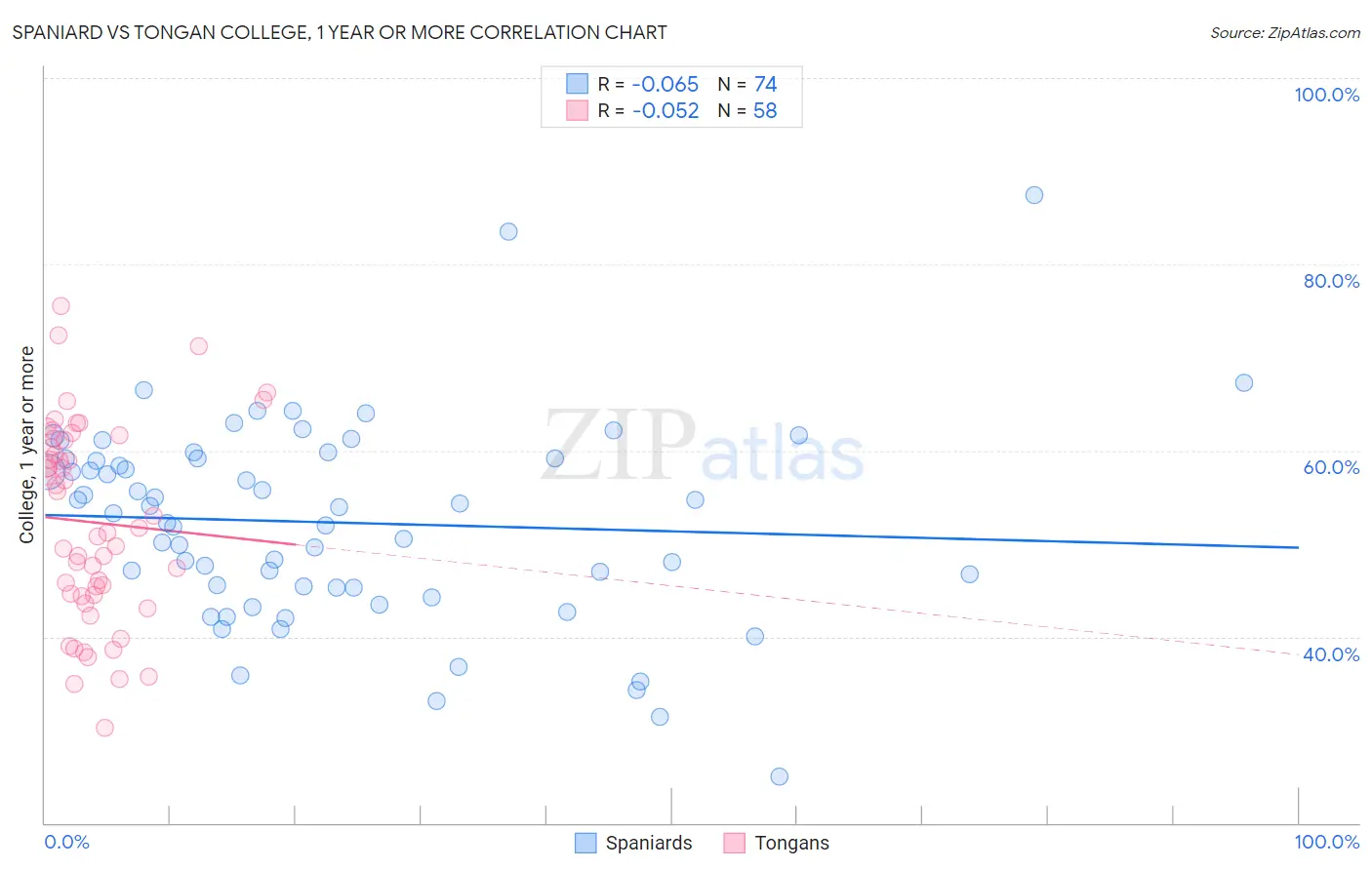 Spaniard vs Tongan College, 1 year or more