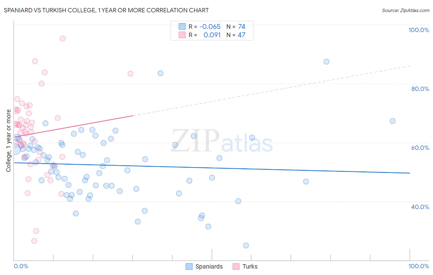 Spaniard vs Turkish College, 1 year or more