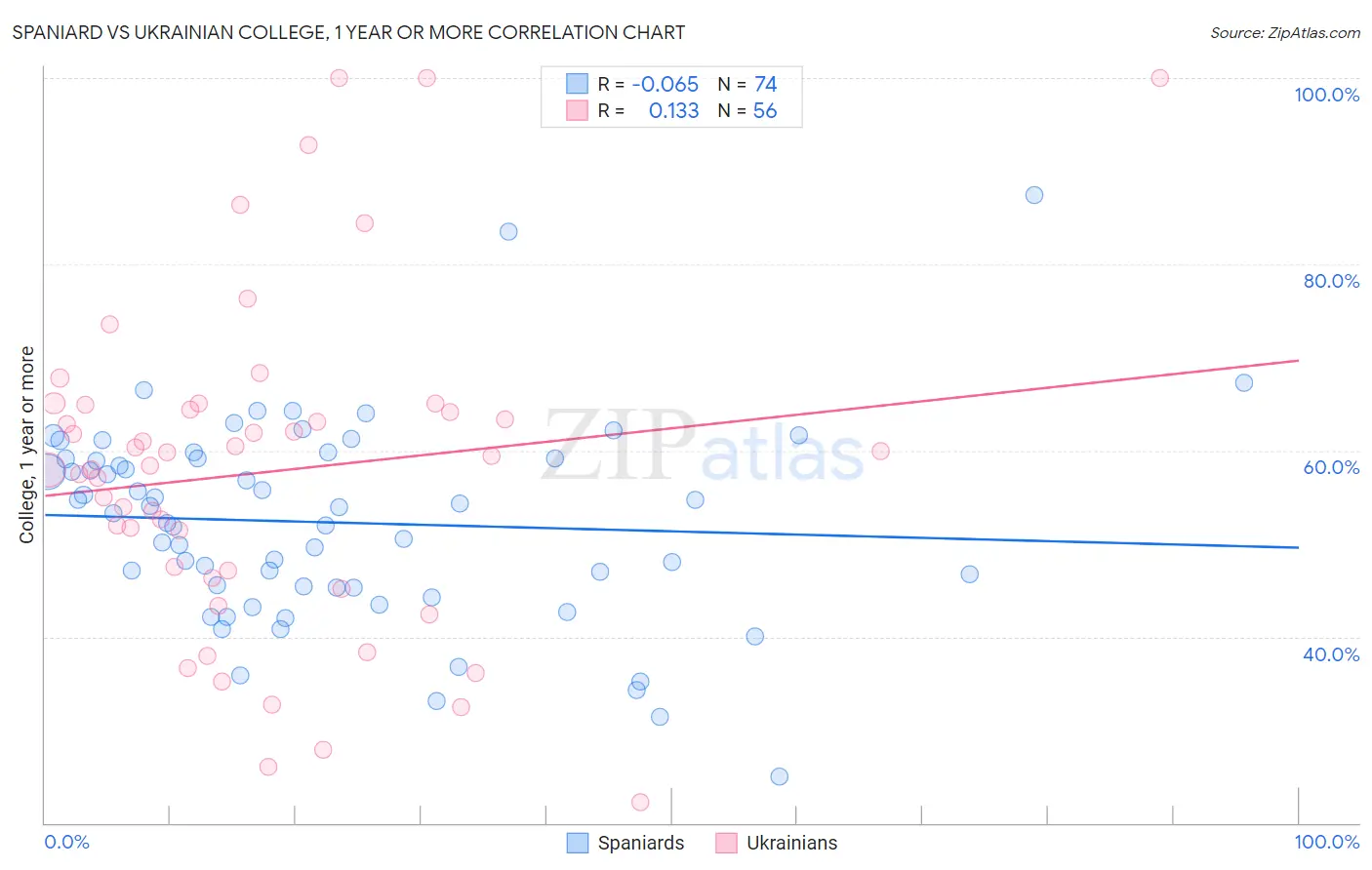 Spaniard vs Ukrainian College, 1 year or more