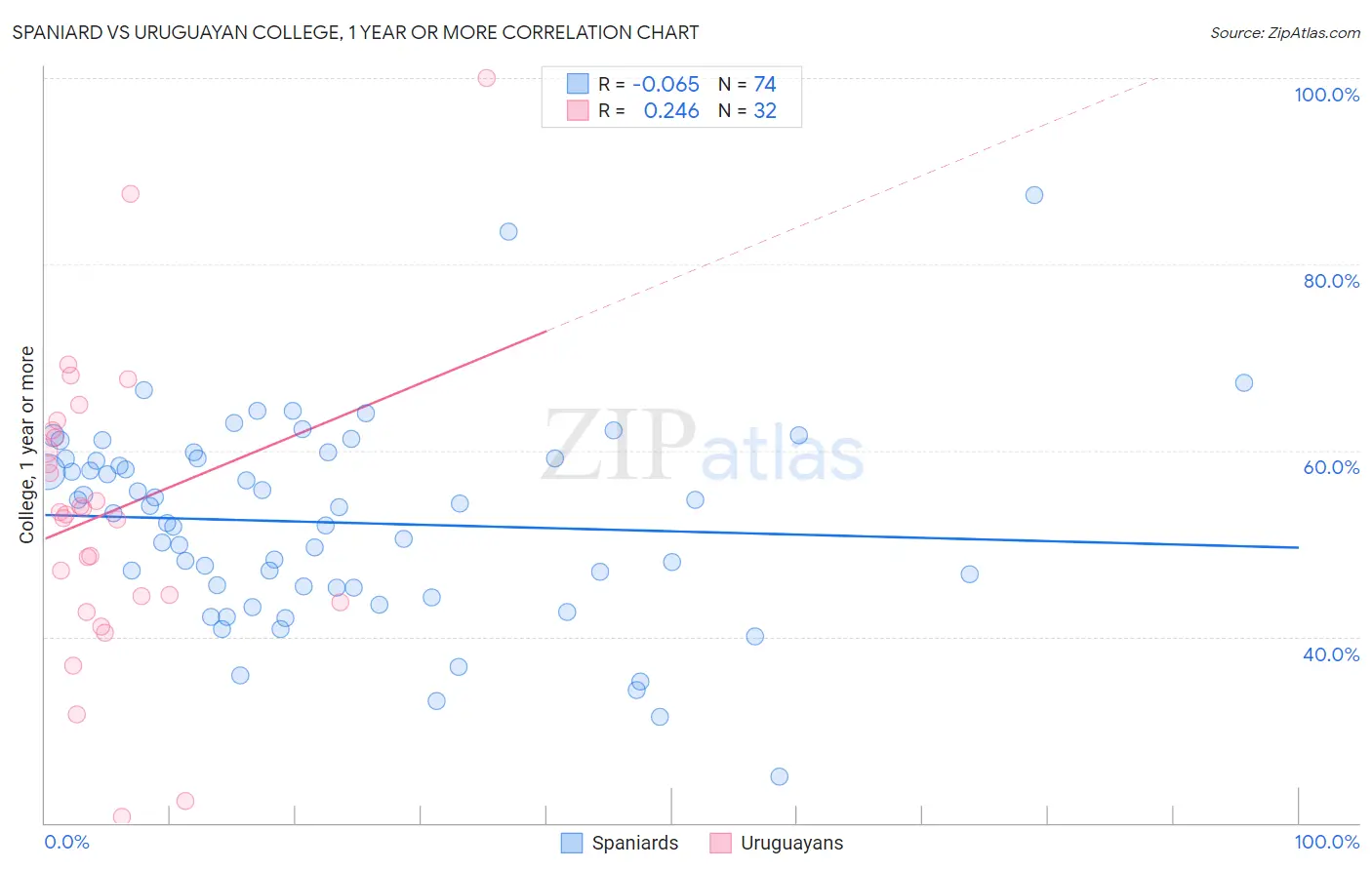 Spaniard vs Uruguayan College, 1 year or more