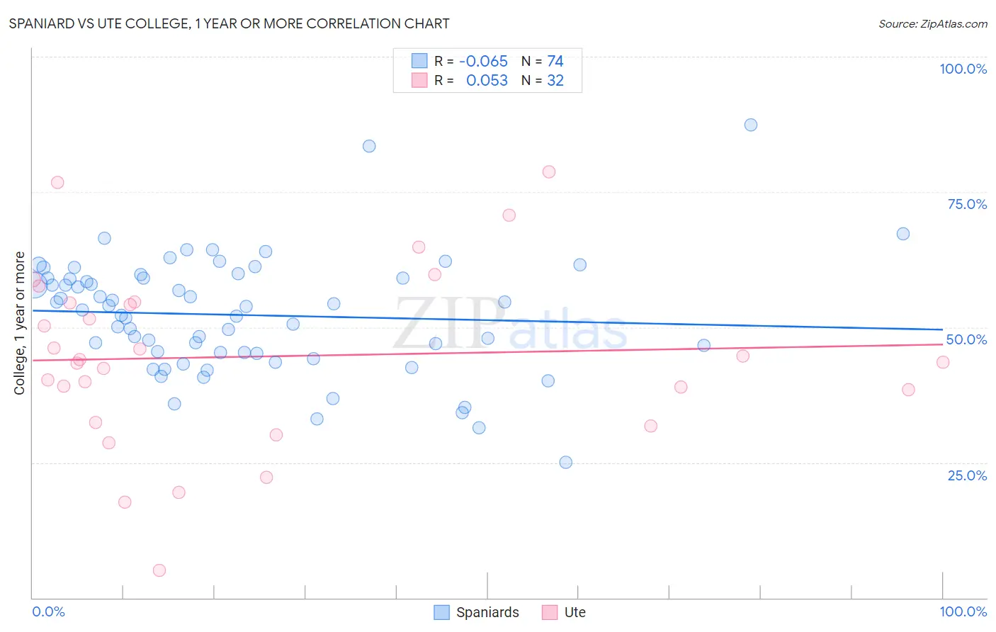Spaniard vs Ute College, 1 year or more