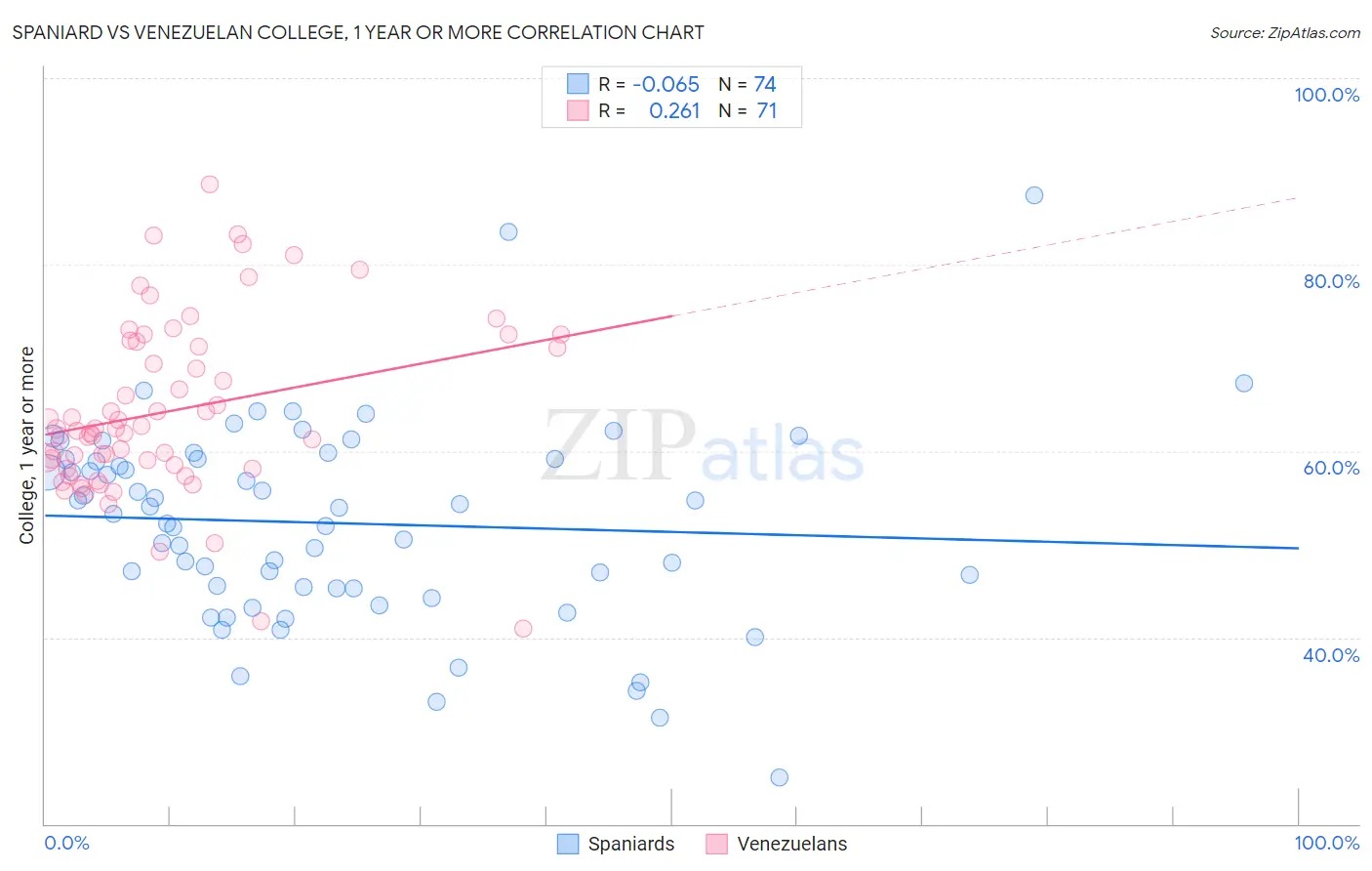 Spaniard vs Venezuelan College, 1 year or more
