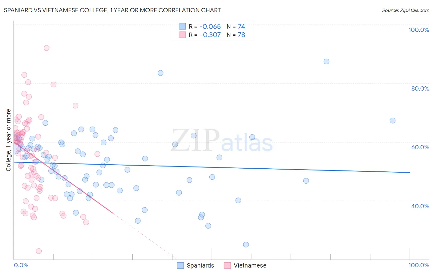 Spaniard vs Vietnamese College, 1 year or more