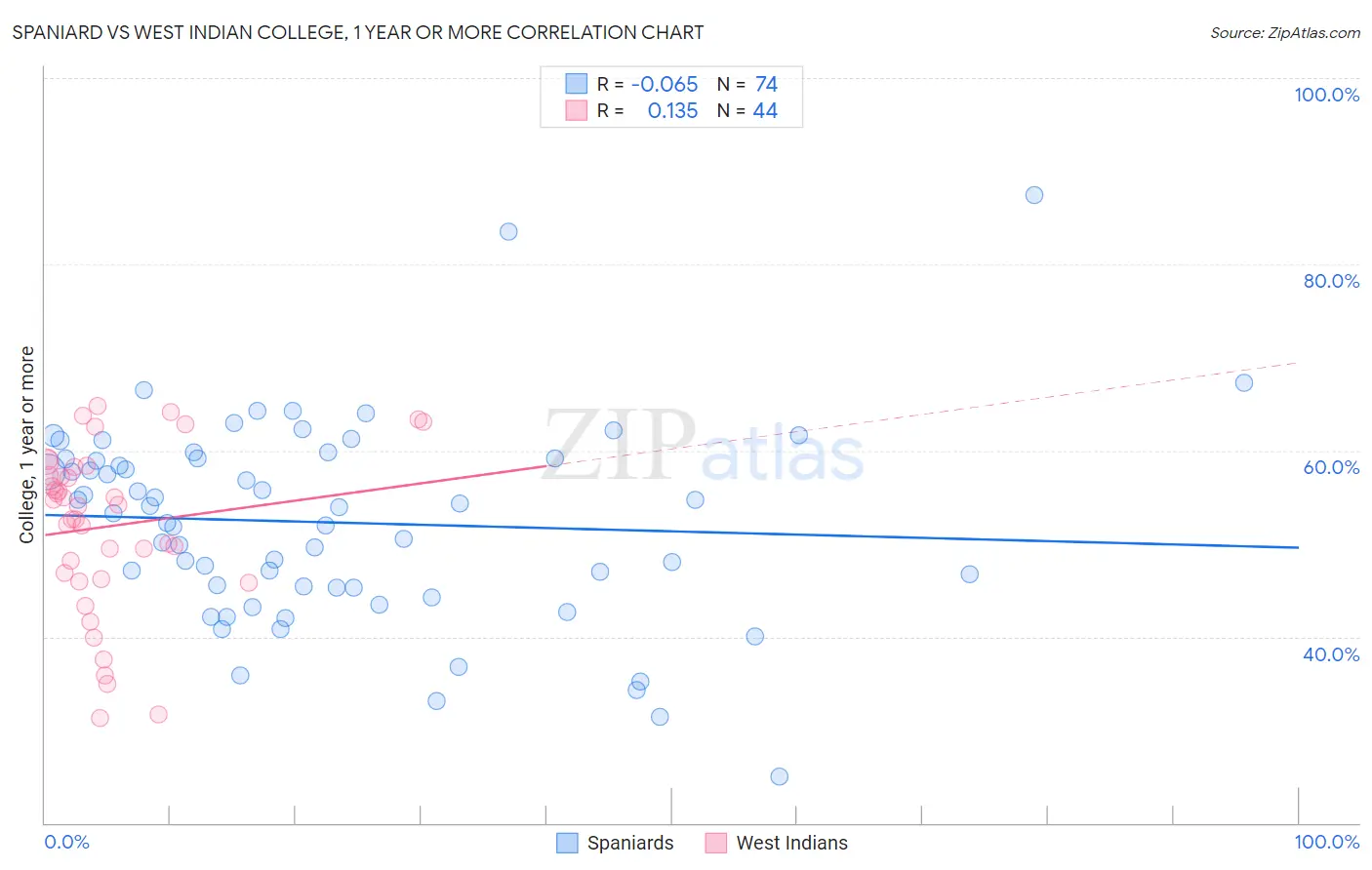 Spaniard vs West Indian College, 1 year or more