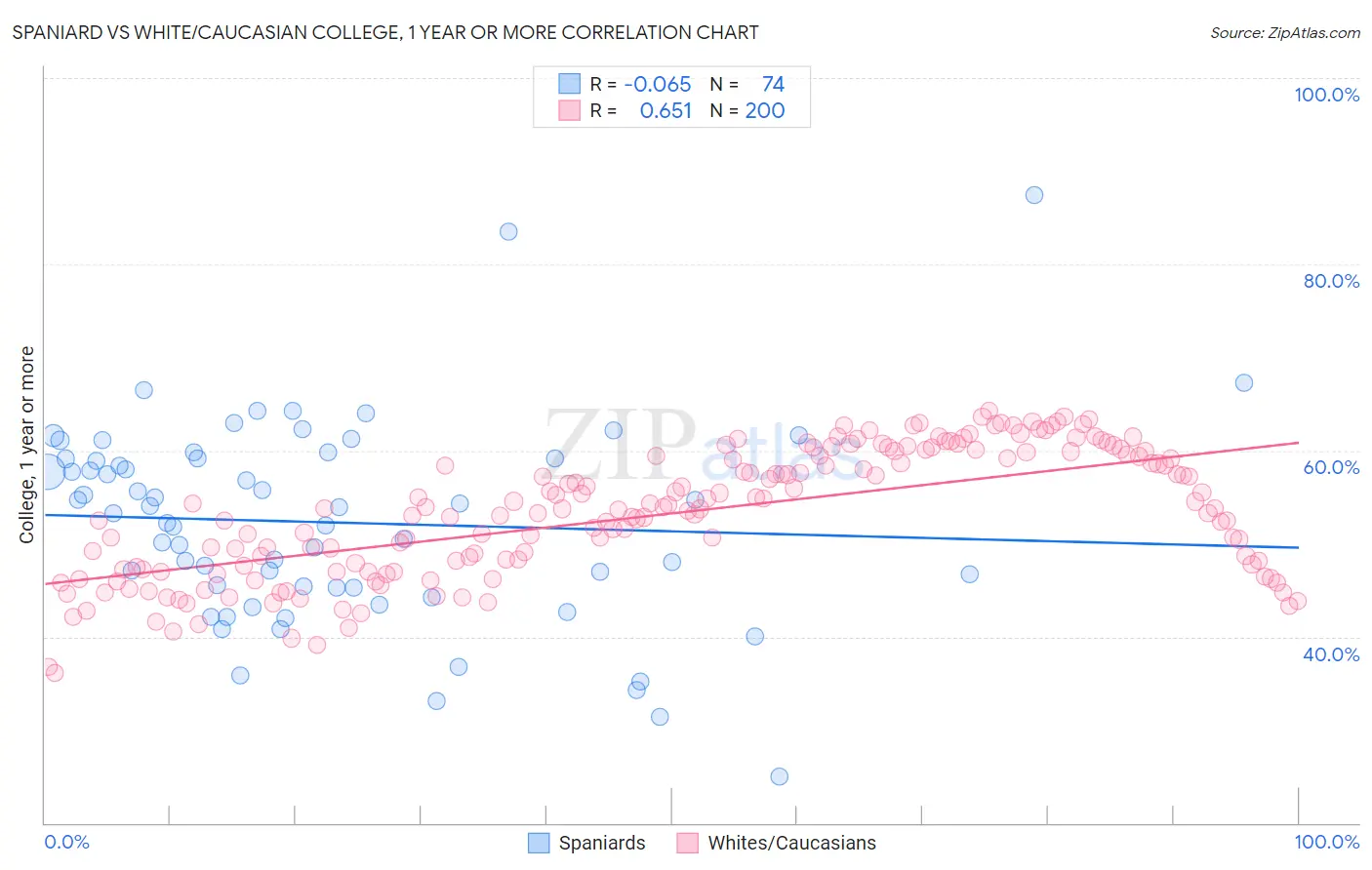 Spaniard vs White/Caucasian College, 1 year or more