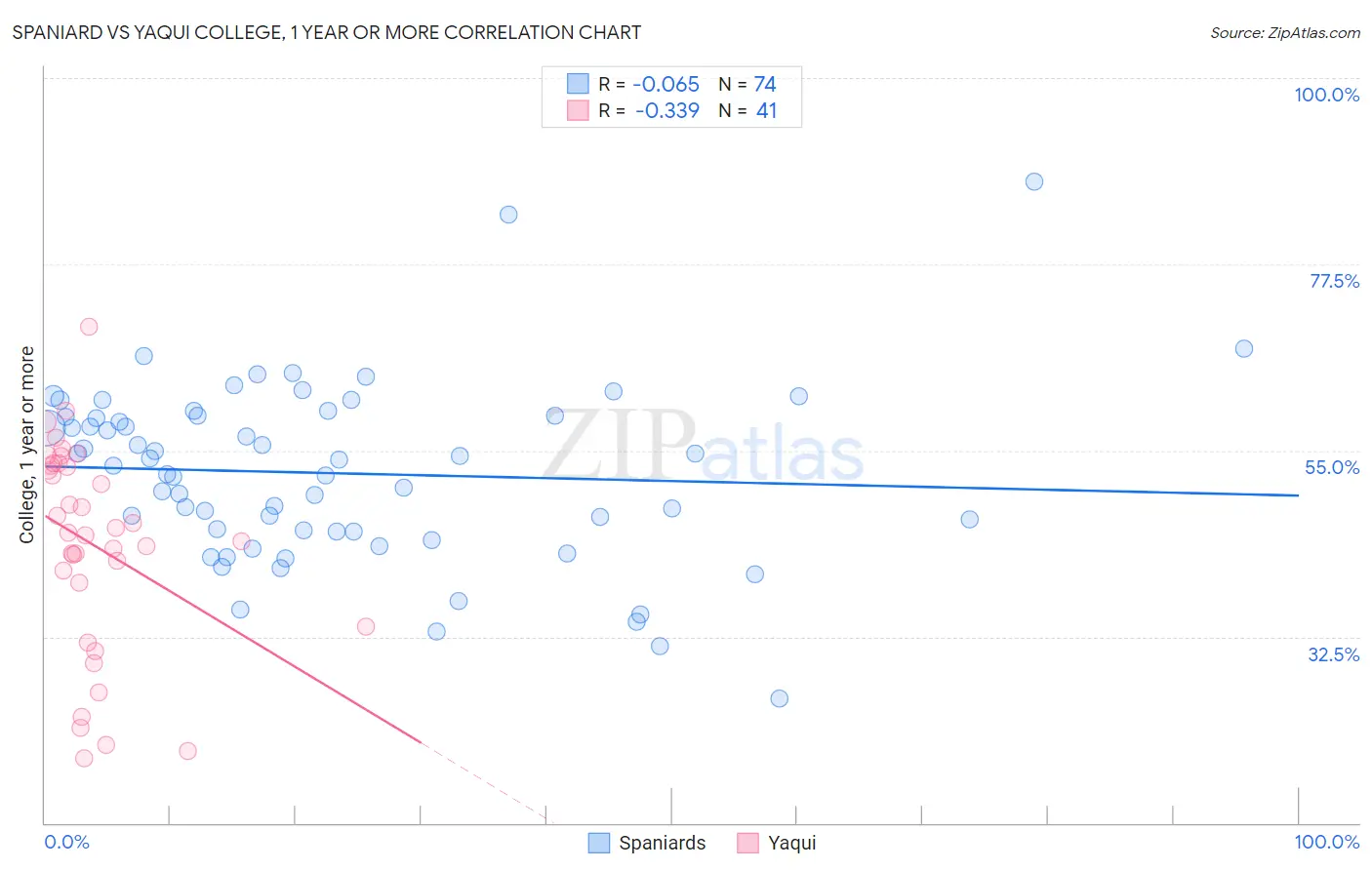 Spaniard vs Yaqui College, 1 year or more