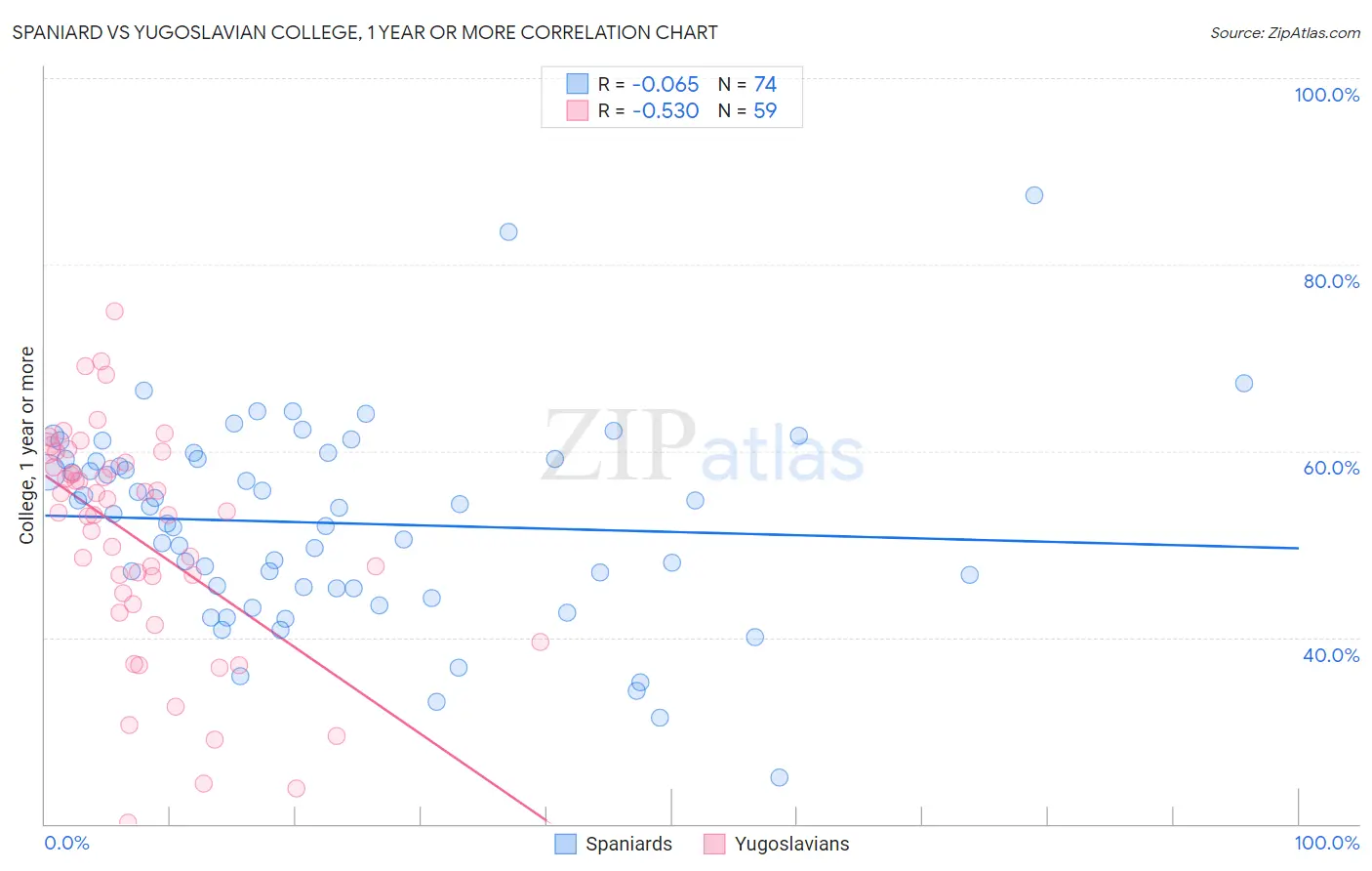 Spaniard vs Yugoslavian College, 1 year or more