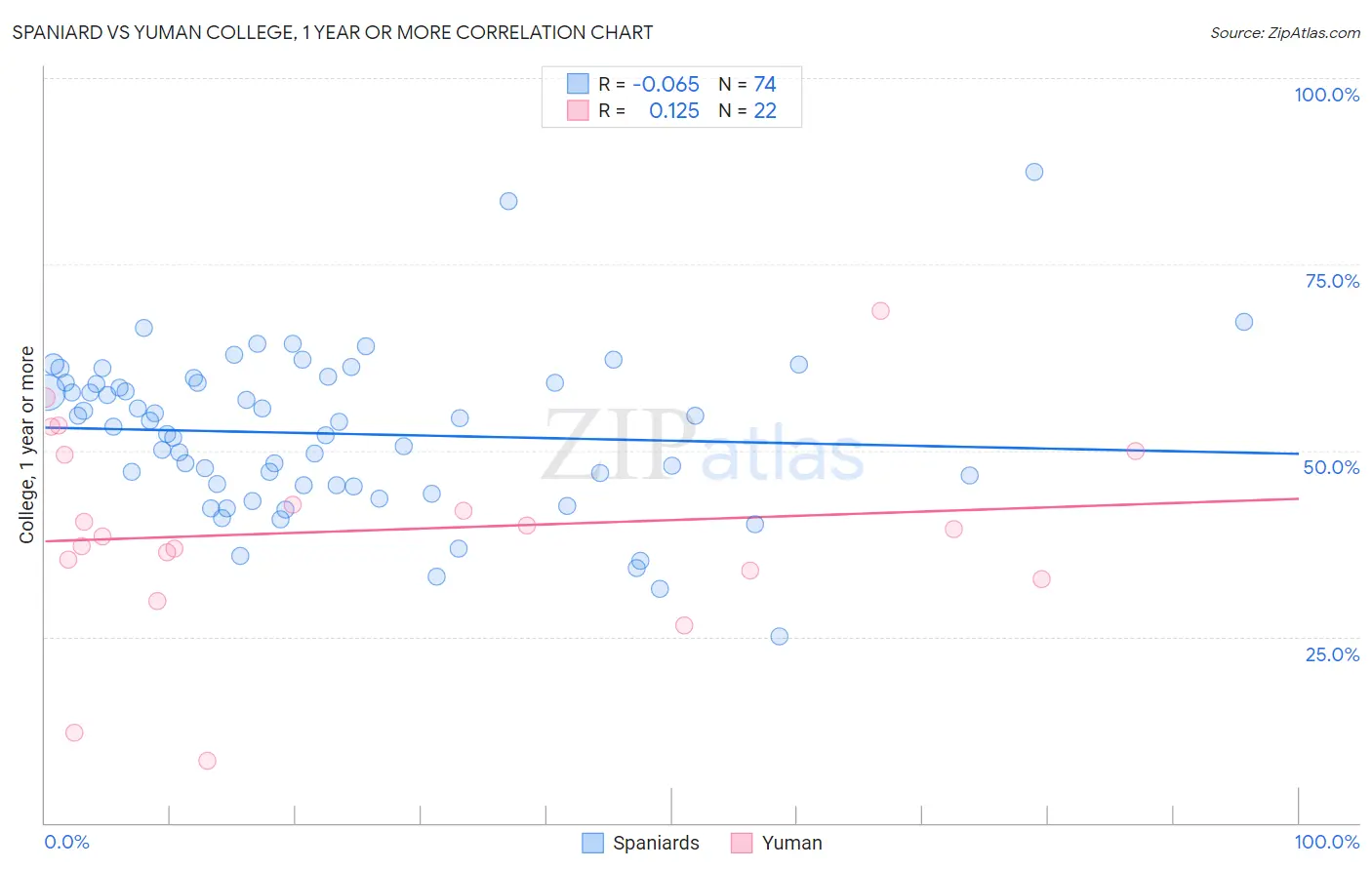 Spaniard vs Yuman College, 1 year or more