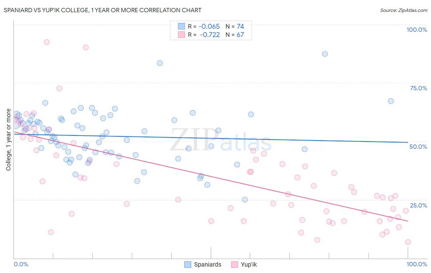 Spaniard vs Yup'ik College, 1 year or more