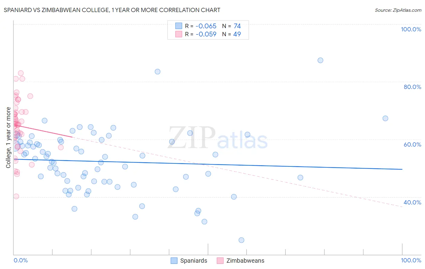 Spaniard vs Zimbabwean College, 1 year or more