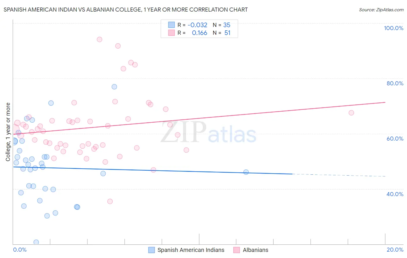 Spanish American Indian vs Albanian College, 1 year or more